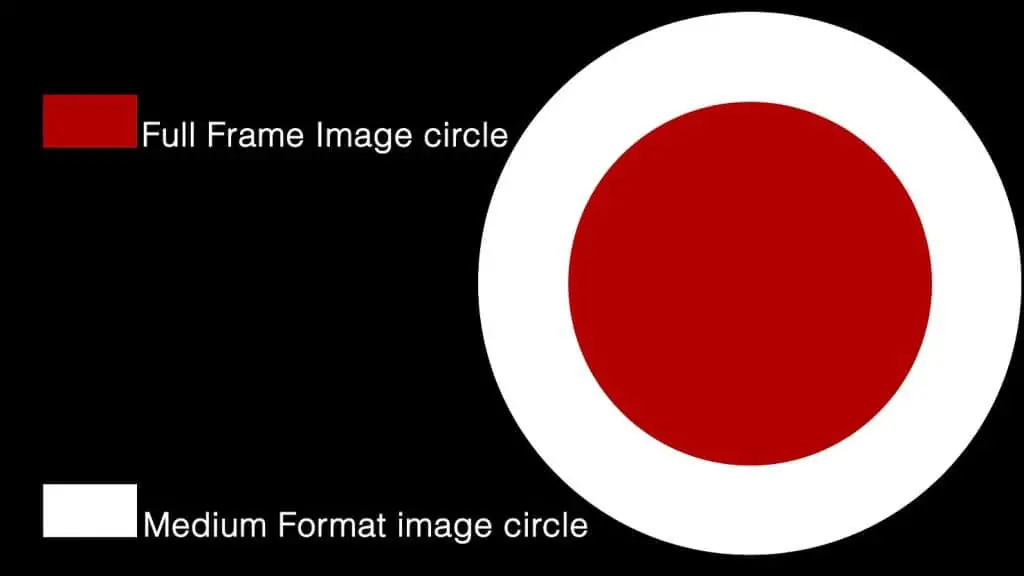 Image circles overlapping